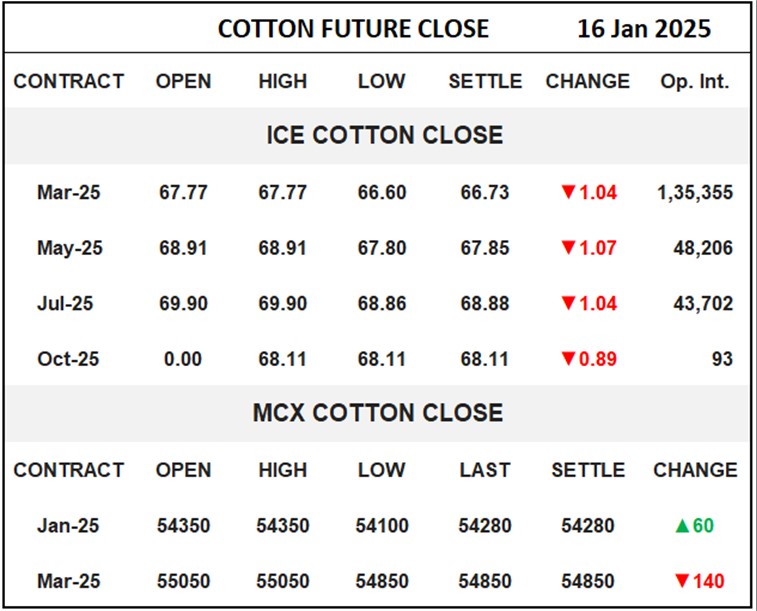 Cotton Future Close	